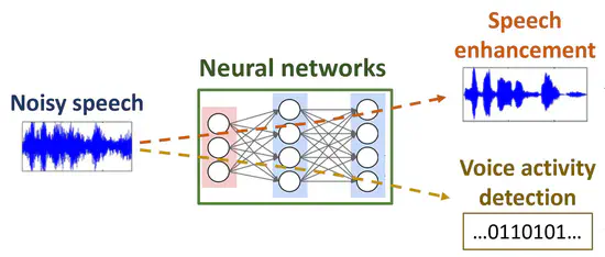 Machine Learning for Audio/Speech Processing