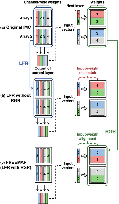 [C100] Dataflow-Preserving, Overhead-Free Weight Remapping for Fault-Tolerant ReRAM-Based In-Memory Computing