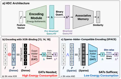 [C101] HyperSPACE: Sparse-Adder-Compatible Encoding for Efficient Hyperdimensional Computing on Digital CIM Arrays
