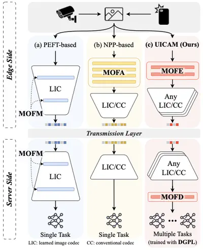 [C103] UICAM: A Codec-Transferable Adapter for Machine-Oriented Image Compression
