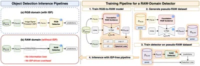 [C104] Foundation Model-Guided RGB-to-RAW Generation with Spectral Supervision for RAW-Domain Detection