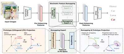 [C105] R-ESC: Robustly Erasing Space Concepts via Stochastic Feature Remapping