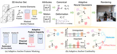 [C106] ACA-GS: Adaptive-Capacity Anchored Gaussian Splatting for Compact Dynamic Radiance Fields