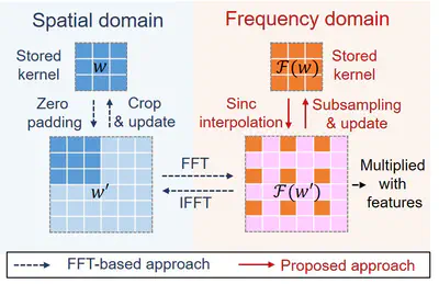 [C11] Design of an Energy-Efficient Accelerator for Training of Convolutional Neural Networks using Frequency-Domain Computation