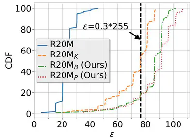 [C13] Cascade Adversarial Machine Learning Regularized with a Unified Embedding