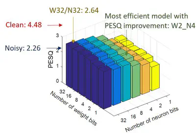 [C14] Precision Scaling of Neural Networks for Efficient Audio Processing