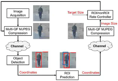 [C20] Edge-cloud collaborative processing for intelligent internet of things: a case study on smart surveillance