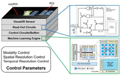 [C24] A Camera with Brain–Embedding Machine Learning in 3D Sensors