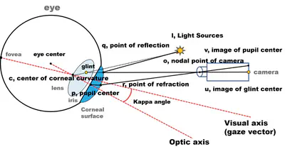[C28] A Sub-Milliwatt and Sub-Millisecond 3-D GazeEstimator for Ultra Low-Power AR Applications
