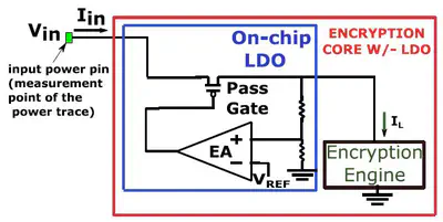 [C2] Exploring Power Attack Protection of Resource Constrained Encryption Engines using Integrated Low-Drop-Out Regulators