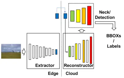 [C30] A Splittable DNN-Based Object Detector for Edge-Cloud Collaborative Real-Time Video Inference