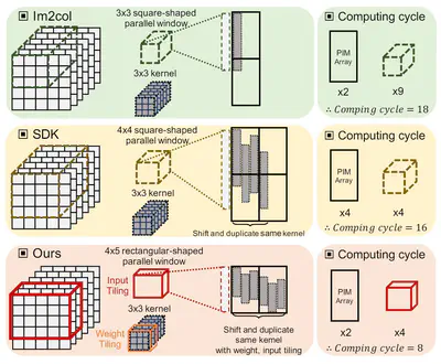 [C32] VW-SDK: Efficient Convolutional Weight Mapping Using Variable Windows for Processing-In-Memory Architectures