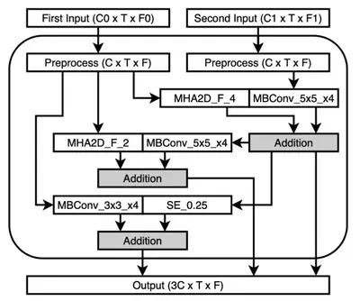 [C34] NAS-VAD: Neural Architecture Search for Voice Activity Detection