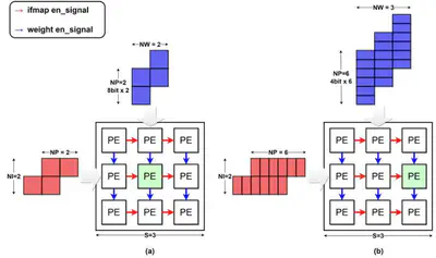 [C38] An Efficient Systolic Array with Variable Data Precision and Dimension Support