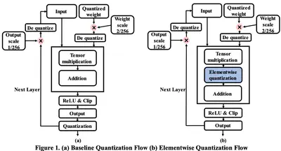 [C39] Element-wise Partial Product Quantization for Efficient Deep Learning Accelerators