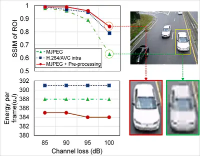 [C3] A Self-powered Wireless Video Sensor Node for Moving Object Surveillance