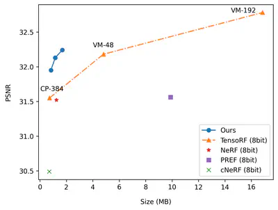 [C41] Masked Wavelet Representation for Compact Neural Radiance Fields 
