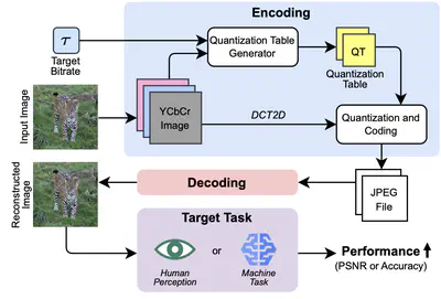 [C42] Rate-Controllable and Target-Dependent JPEG-Based Image Compression Using Feature Modulation