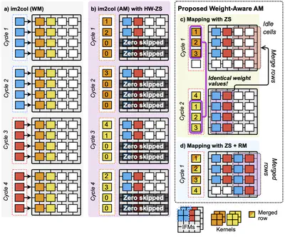 [C44] Weight-Aware Activation Mapping for Energy-Efficient Convolution on PIM Arrays