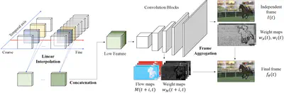 [C50] FFNeRV: Flow-Guided Frame-Wise Neural Representations for Videos