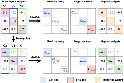 [C51] DCR: Decomposition-Aware Column Re-Mapping for Stuck-At-Fault Tolerance in ReRAM Arrays
