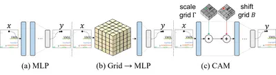 [C54]Coordinate-Aware Modulation for Neural Fields
