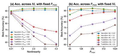 [C56] TraiNDSim: A Simulation Framework for Comprehensive Performance Evaluation of Neuromorphic Devices for On-Chip Training