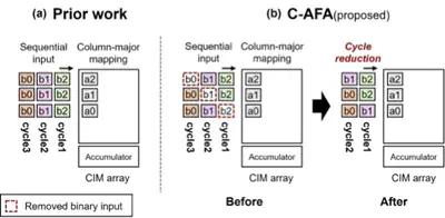 [C64] C-AFA: A Conditionally Approximate Full Adder for Efficient DNN Inference in CIM Arrays