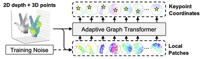 [C66] HandDAGT: A Denoising Adaptive Graph Transformer for 3D Hand Pose Estimation