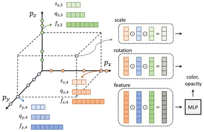 [C67] F-3DGS: Factorized Coordinates and Representations for 3D Gaussian Splatting