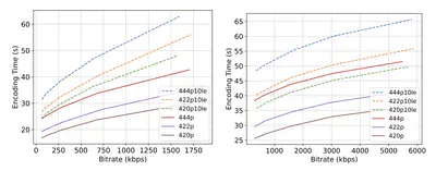 [C68] Energy-Efficient Video Streaming: A Study on Bit Depth and Color Subsampling
