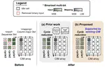 [C69] Fully Approximate Computing for Efficient Multi-bit DNN Inference in CIM Arrays