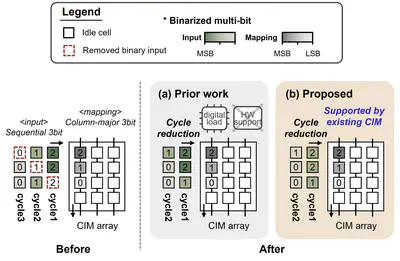 [C69] Fully Approximate Computing for Efficient Multi-bit DNN Inference in CIM Arrays
