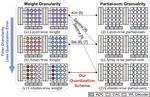 [C71] Column-wise Quantization of Weights and Partial Sums for Accurate and Efficient Compute-In-Memory Accelerators