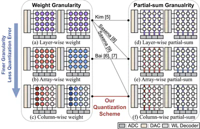 [C71] Column-wise Quantization of Weights and Partial Sums for Accurate and Efficient Compute-In-Memory Accelerators