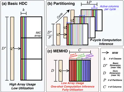 [C72] MEMHD: Memory-Efficient Multi-Centroid Hyperdimensional Computing for Fully-Utilized In-Memory Computing Architectures