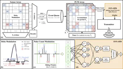 [C73] Event-based Neural Spike Detection Using Spiking Neural Networks for Neuromorphic iBMI System