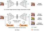 [C74] Test-Time Fine-Tuning of Image Compression Models for Multi-Task Adaptability