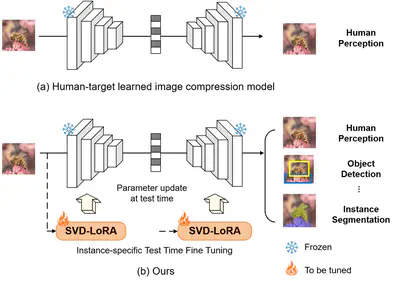 [C74] Test-Time Fine-Tuning of Image Compression Models for Multi-Task Adaptability
