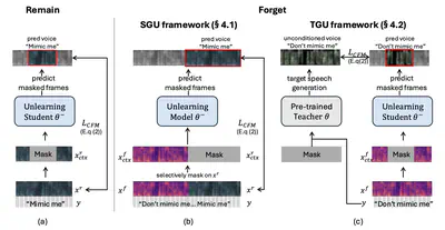 [C75] Do Not Mimic My Voice : Speaker Identity Unlearning for Zero-Shot Text-to-Speech