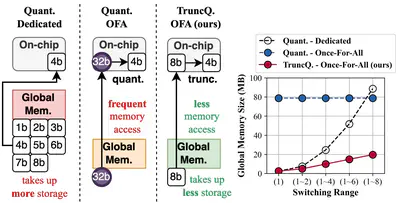 [C76] TruncQuant: Truncation-Ready Quantization for DNNs with Flexible Weight Bit Precision