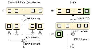 [C78] MSQ: Memory-Efficient Bit Sparsification Quantization