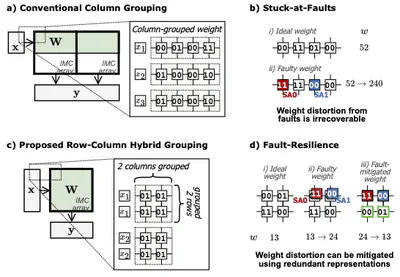 [C79] Row-Column Hybrid Grouping for Fault-Resilient Multi-Bit Weight Representation on IMC Arrays