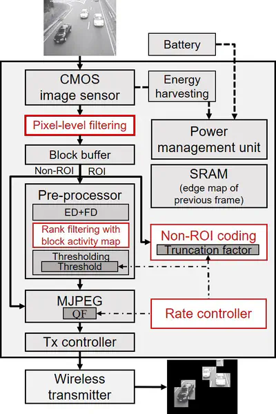 [C7] A Low-Power Wireless Image Sensor Node with Noise-Robust Moving Object Detection and a Region-of-Interest Based Rate Controller