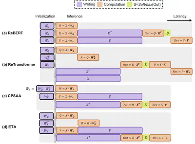 [C82] ETA: Efficient Transformer Attention Mapping for ReRAM-based Compute-In-Memory Architectures
