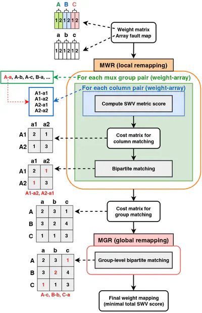 [C83] Data Flow-Aware Weight Remapping for Efficient Fault Tolerance in ReRAM-Based Accelerators