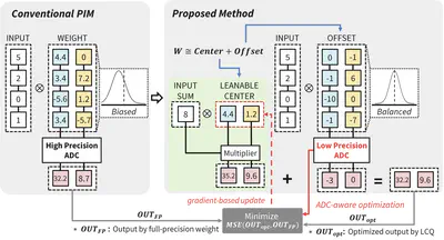 [C84] Learnable Center-Based Quantization for Efficient Analog PIM with Reduced ADC Precision