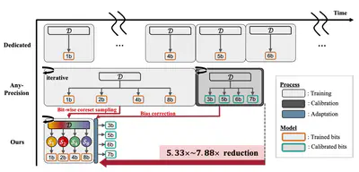 [C86] Efficient Multi-bit Quantization Network Training via Weight Bias Correction and Bit-wise Coreset Sampling