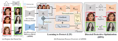 [C87] Perturb a Model, Not an Image: Towards Robust Privacy Protection via Anti-Personalized Diffusion Models