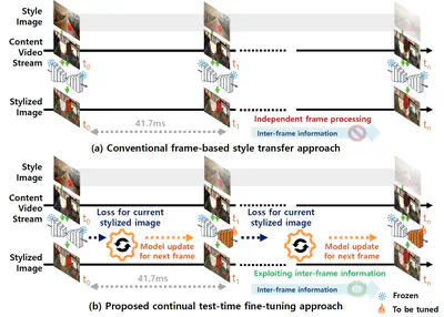[C88] Continual Test-Time Fine-Tuning of Frame-Based Style Transfer Network for Video Stream Data